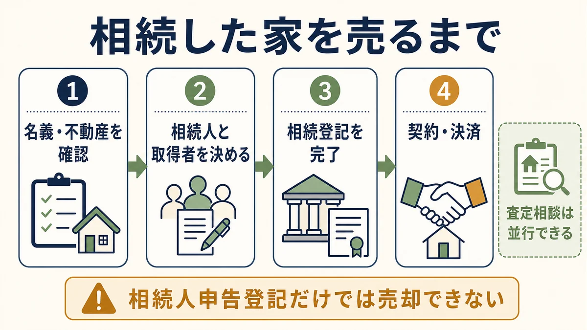 相続した家を売るまでの4段階を示す図